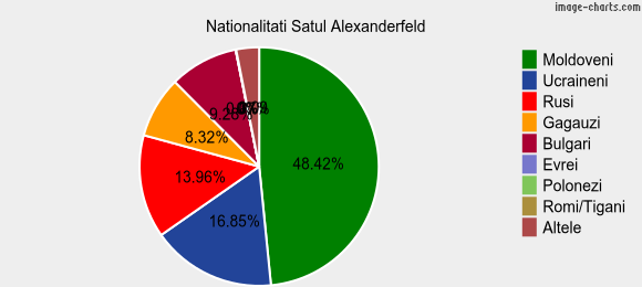 Nationalitati Satul Alexanderfeld